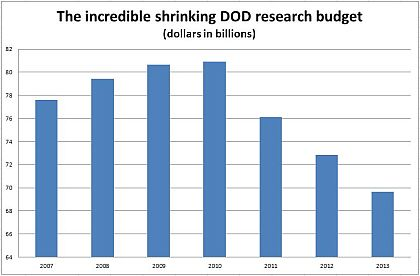 Military technology research and development set to continue three-year decline in 2013