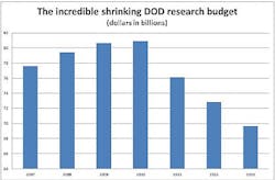 Military technology research and development set to continue three-year decline in 2013 Military technology research and development set to continue three-year decline in 2013