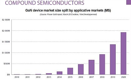 GaN power electronics device market growing from $10 million this year to $1 billion by 2019