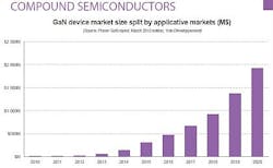 GaN power electronics device market growing from $10 million this year to $1 billion by 2019