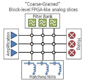 DARPA RF-FPGA program awards six contracts to develop programmable RF front-ends