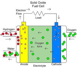 solid oxide fuel cell