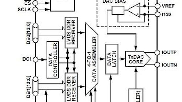 Analog Devices introduces three D/A converters for avionics, radar, and communications applications