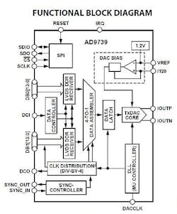 Analog Devices introduces three D/A converters for avionics, radar, and communications applications Analog Devices introduces three D/A converters for avionics, radar, and communications applications