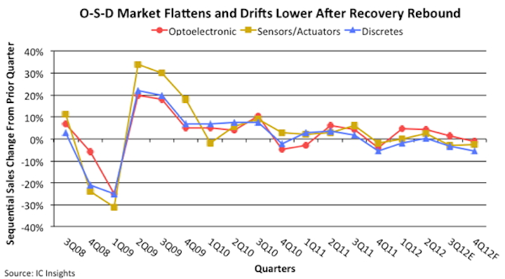 Sales of electro-optics, sensors, actuators, and discrete semiconductors slow to near zero