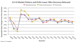 Sales of electro-optics, sensors, actuators, and discrete semiconductors slow to near zero Sales of electro-optics, sensors, actuators, and discrete semiconductors slow to near zero