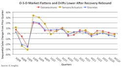 Sales of electro-optics, sensors, actuators, and discrete semiconductors slow to near zero Sales of electro-optics, sensors, actuators, and discrete semiconductors slow to near zero