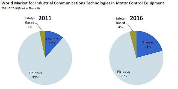 Industrial and motion control technologies making fundamental shift to Ethernet, study says