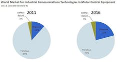 Industrial and motion control technologies making fundamental shift to Ethernet, study says