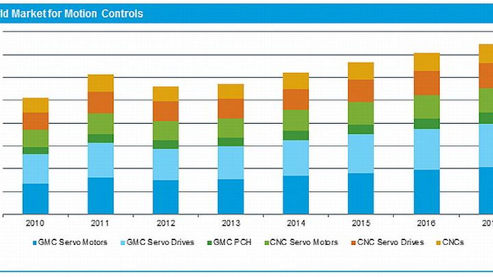 Content Dam Mae Online Articles 2014 01 Motion Control Market 23 Jan 2014