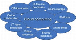 Content Dam Mae Online Articles 2014 02 Cloud Computing 10 Feb 2013