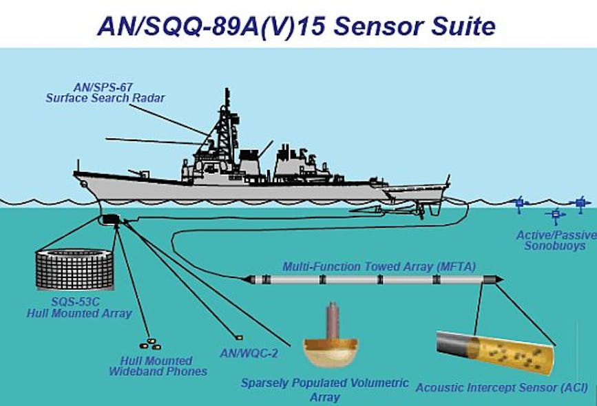 Towed-array sonar for Navy surface warships