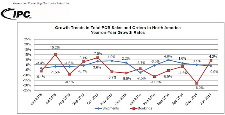 Printed circuit board bookings increase in June: first year-on-year increase in eight months
