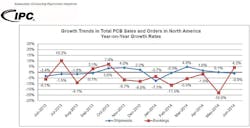 Printed circuit board bookings increase in June: first year-on-year increase in eight months Printed circuit board bookings increase in June: first year-on-year increase in eight months