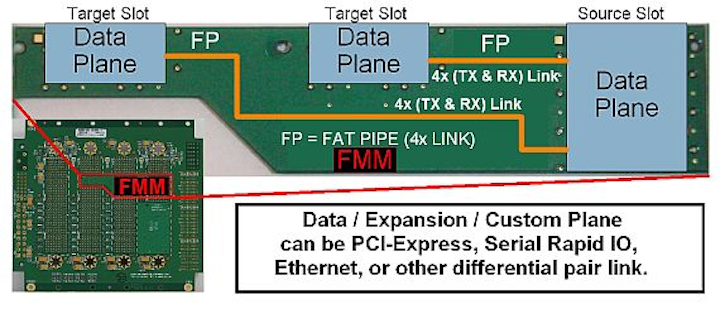 Patented fabric mapping modules for optimizing backplane designs introduced by Dawn VME