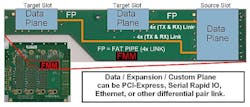 Patented fabric mapping modules for optimizing backplane designs introduced by Dawn VME Patented fabric mapping modules for optimizing backplane designs introduced by Dawn VME
