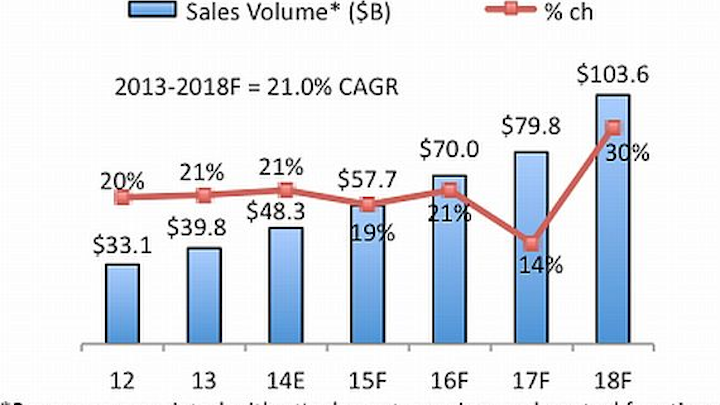 Internet of Things (IoT) market to reach $103.6 billion worldwide by 2018, analysts predict