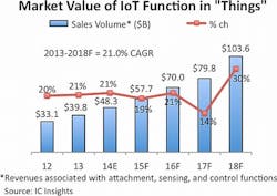 Internet of Things (IoT) market to reach $103.6 billion worldwide by 2018, analysts predict Internet of Things (IoT) market to reach $103.6 billion worldwide by 2018, analysts predict