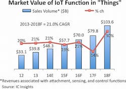 Internet of Things (IoT) market to reach $103.6 billion worldwide by 2018, analysts predict