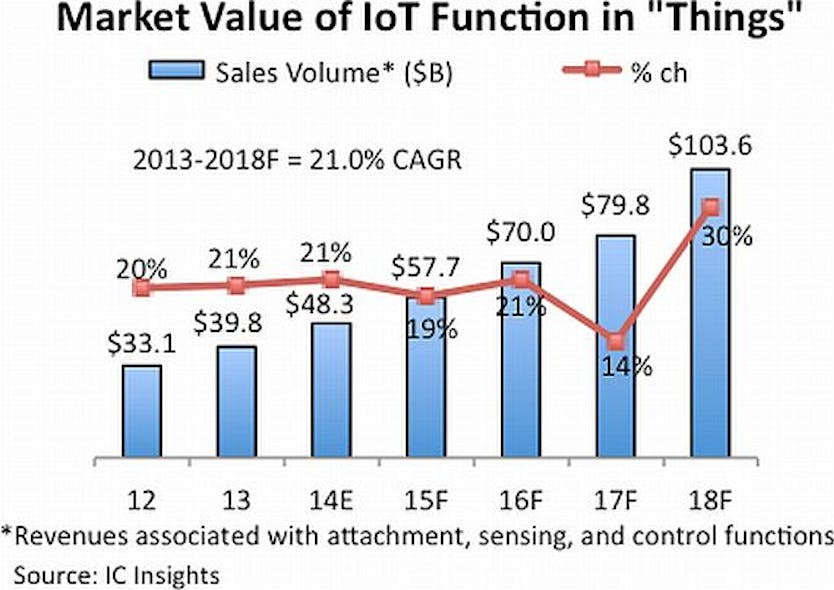 Internet of Things (IoT) market to reach $103.6 billion worldwide by 2018, analysts predict