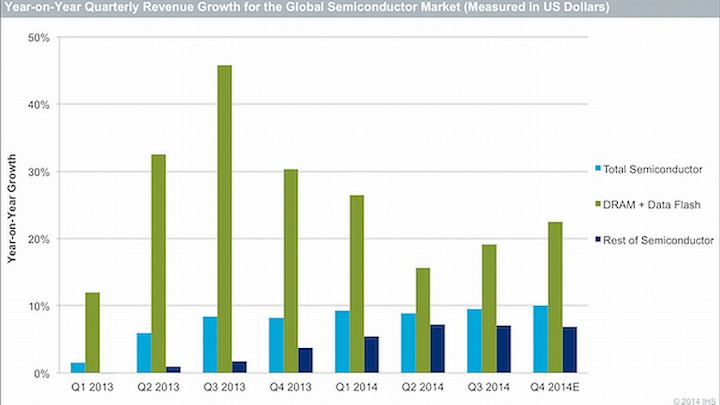 Worldwide semiconductor market expected to see 9.4 percent revenue growth from 2013 to 2014