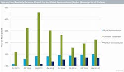 Worldwide semiconductor market expected to see 9.4 percent revenue growth from 2013 to 2014 Worldwide semiconductor market expected to see 9.4 percent revenue growth from 2013 to 2014