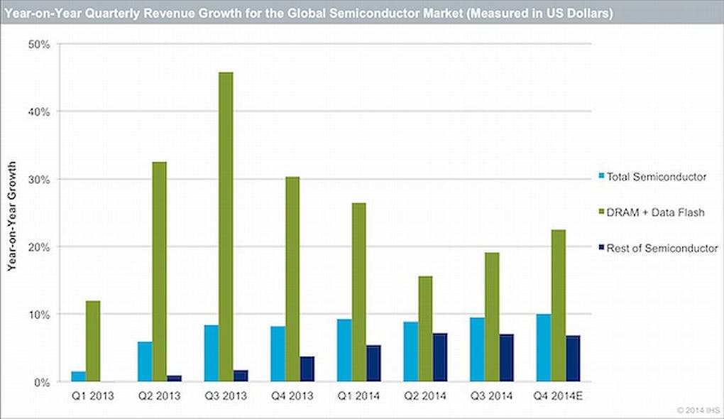 Worldwide semiconductor market expected to see 9.4 percent revenue growth from 2013 to 2014