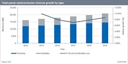 Global power semiconductor market expected to grow 5 percent from 2014 to 2015, says IHS Global power semiconductor market expected to grow 5 percent from 2014 to 2015, says IHS
