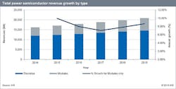 Global power semiconductor market expected to grow 5 percent from 2014 to 2015, says IHS