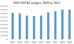Military research budget headed up for third straight year; largest seen in past five years Military research budget headed up for third straight year; largest seen in past five years