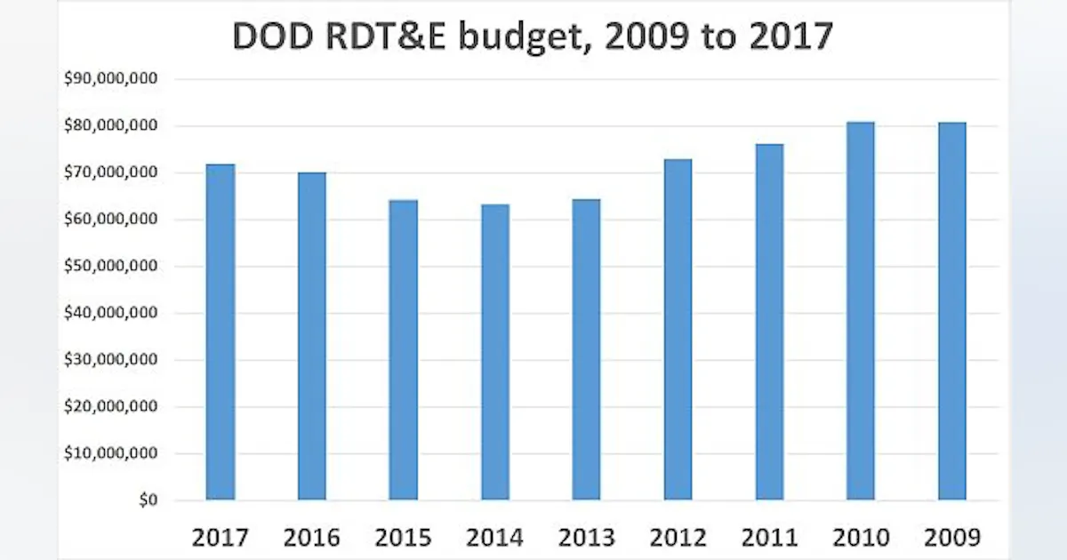 Military research budget headed up for third straight year; largest ...