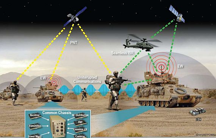Army asks industry for ideas on developing open-systems integrated digital radio and EW