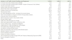 Faa Budget 17b Faa Budget 17b