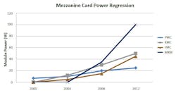 Mezzanine Card Power Regression