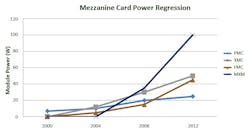 Mezzanine Card Power Regression Mezzanine Card Power Regression