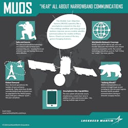 Muos Mission Infographic Muos Mission Infographic