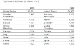 Defense Exporters 15 June 2016 Defense Exporters 15 June 2016