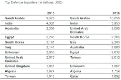 Defense Importers 15 June 2016 Defense Importers 15 June 2016