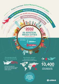 Content Dam Avi Online Articles 2013 09 Airbus Global Market Forecast 2013 2032 Infographic Content Dam Avi Online Articles 2013 09 Airbus Global Market Forecast 2013 2032 Infographic