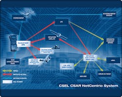 Csel Chart Csel Chart