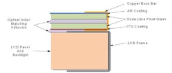 Figure 3 Details Of Optical Stack