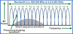 Frequency Hopping Frequency Hopping