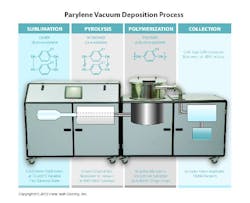 Paratech Parylene Process Paratech Parylene Process