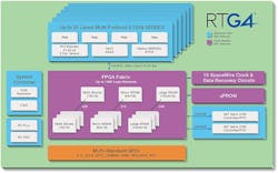 Rtg4 Device Block Diagram Rtg4 Device Block Diagram