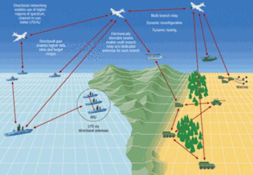 RF and microwave technology enable networking on the move Military