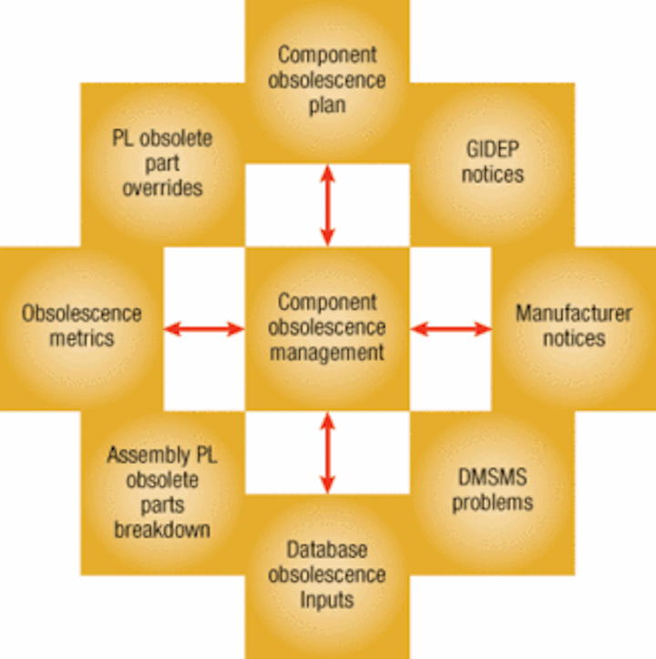 Managing Obsolescence Takes Commitment To Best Practices Military Aerospace Electronics