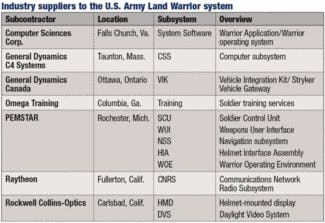 U.S. Army's pivotal Land Warrior system close to fielding