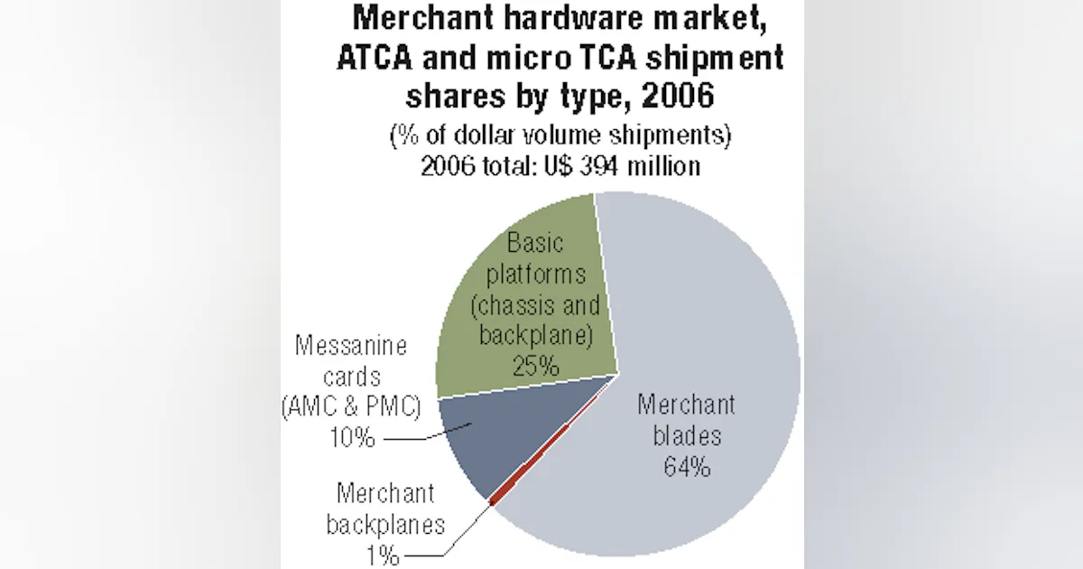 ATCA and MicroTCA blade and mezzanine card shipments to reach $291.3 ...