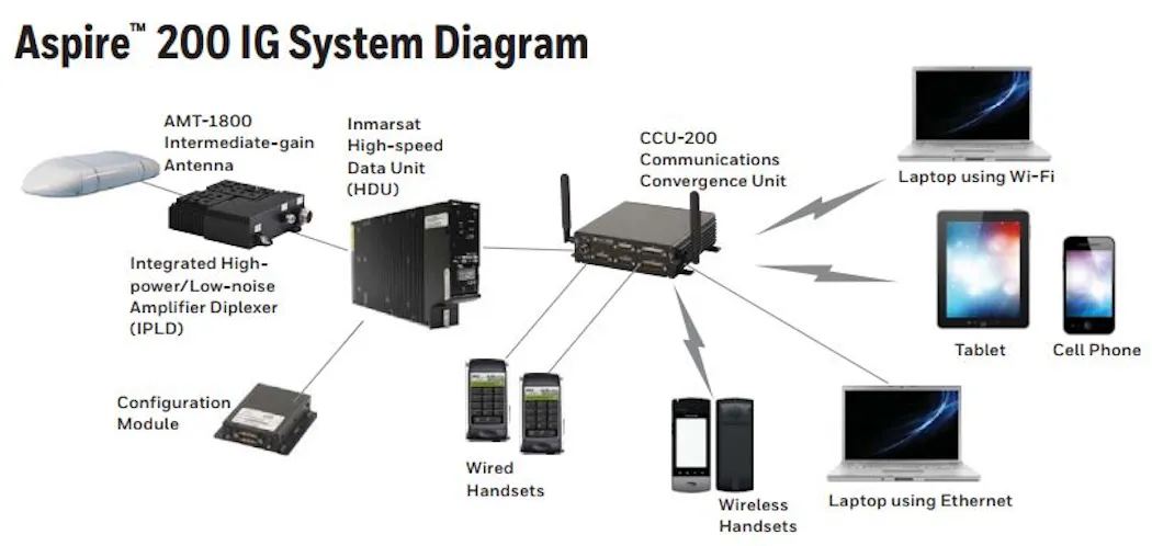 Honeywell enables high-speed, beyond-line-of-sight wi-fi, SATCOM on ...