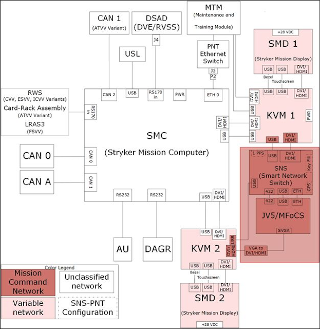This drawing represents the general architecture of the COTS mission computer that Army vetronics experts want to develop for the Stryker ECP armored combat vehicle.